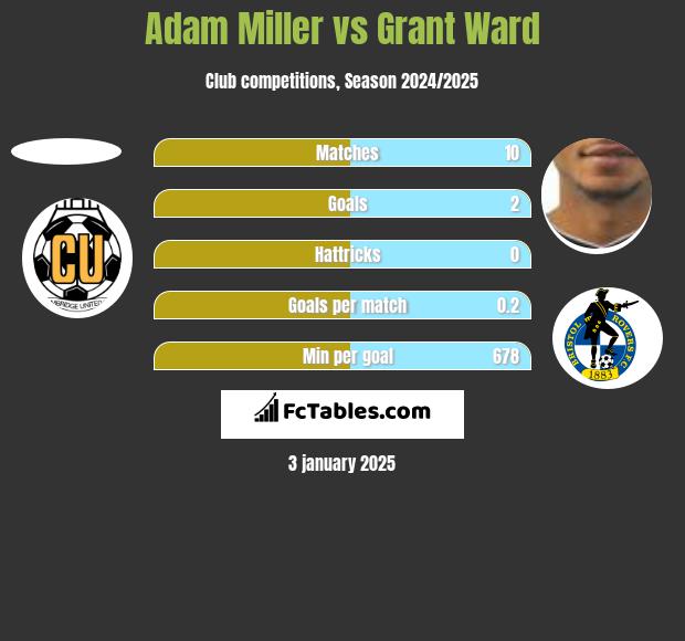 Adam Miller vs Grant Ward h2h player stats