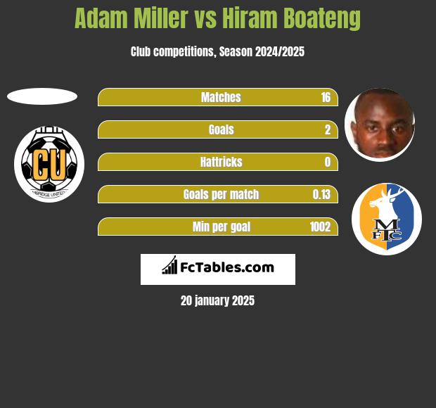 Adam Miller vs Hiram Boateng h2h player stats