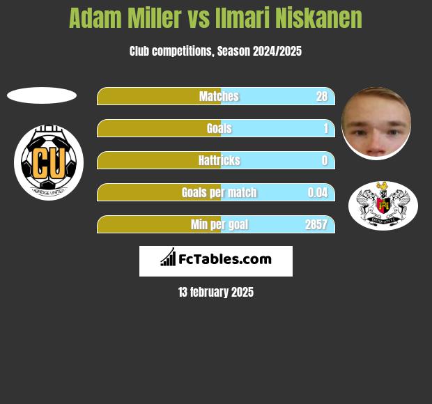 Adam Miller vs Ilmari Niskanen h2h player stats