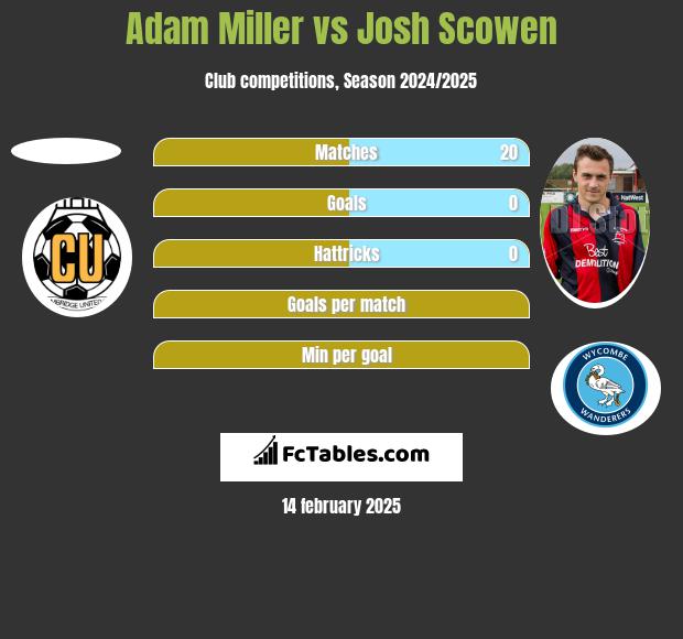 Adam Miller vs Josh Scowen h2h player stats