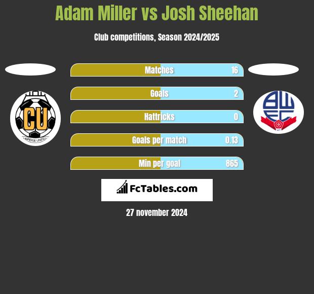 Adam Miller vs Josh Sheehan h2h player stats