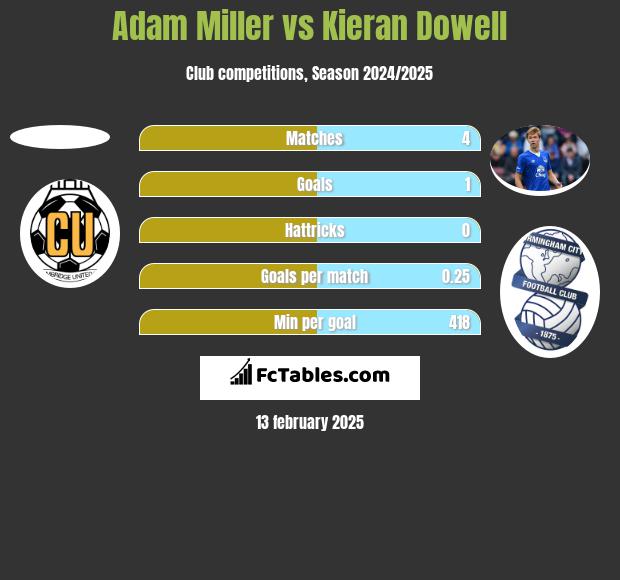 Adam Miller vs Kieran Dowell h2h player stats