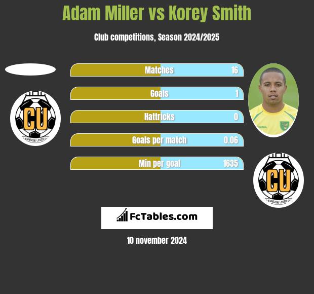 Adam Miller vs Korey Smith h2h player stats