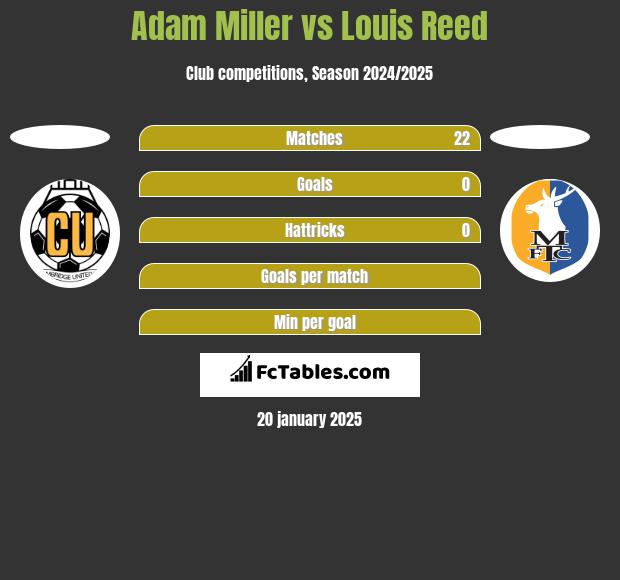 Adam Miller vs Louis Reed h2h player stats