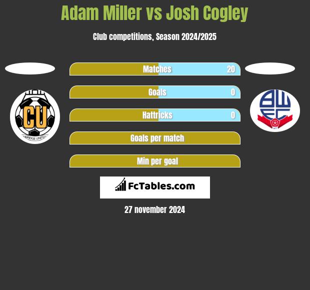 Adam Miller vs Josh Cogley h2h player stats