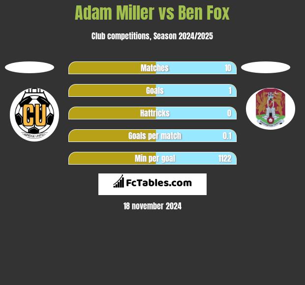 Adam Miller vs Ben Fox h2h player stats