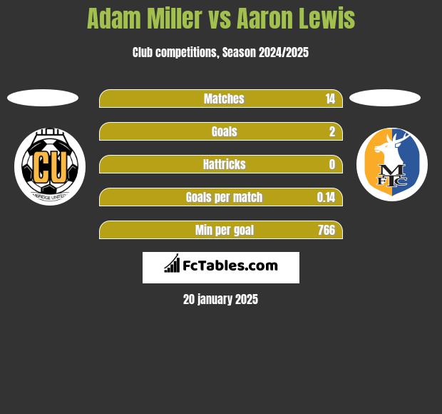 Adam Miller vs Aaron Lewis h2h player stats