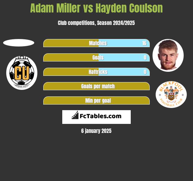 Adam Miller vs Hayden Coulson h2h player stats