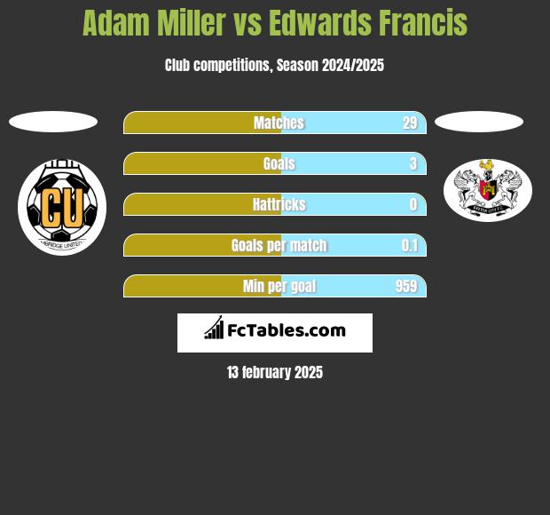 Adam Miller vs Edwards Francis h2h player stats