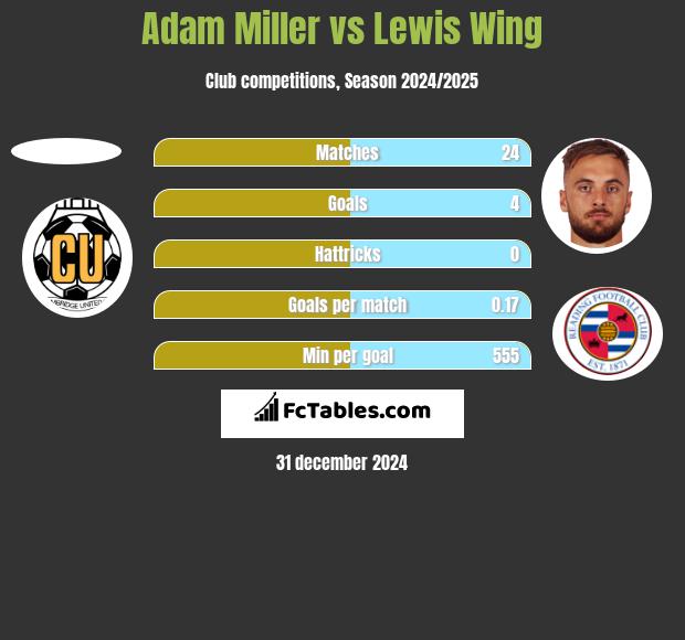 Adam Miller vs Lewis Wing h2h player stats