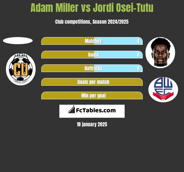 Adam Miller vs Jordi Osei-Tutu h2h player stats