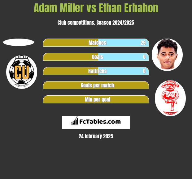 Adam Miller vs Ethan Erhahon h2h player stats