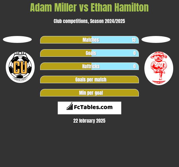 Adam Miller vs Ethan Hamilton h2h player stats