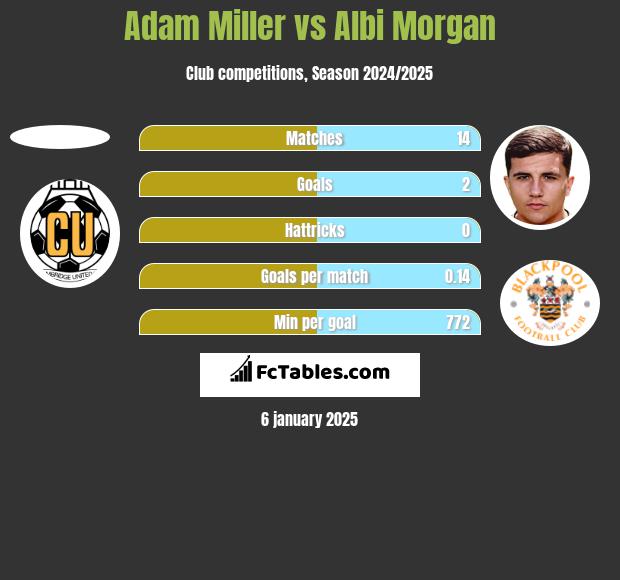 Adam Miller vs Albi Morgan h2h player stats