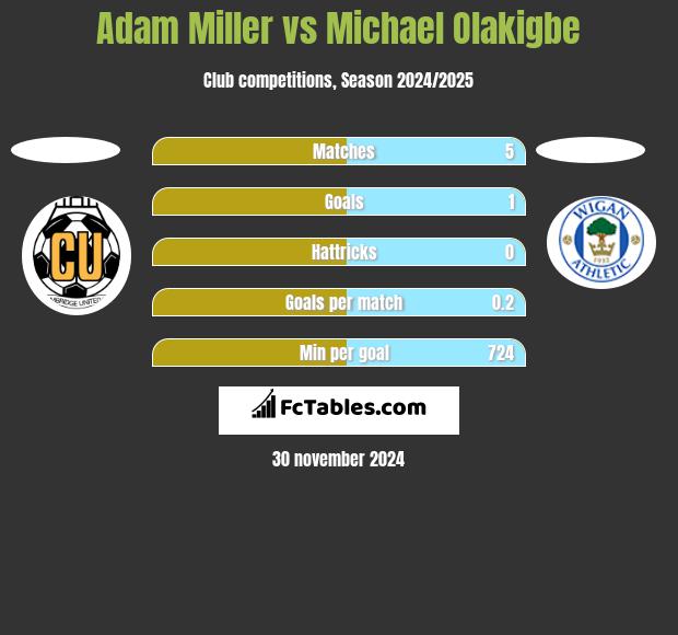 Adam Miller vs Michael Olakigbe h2h player stats