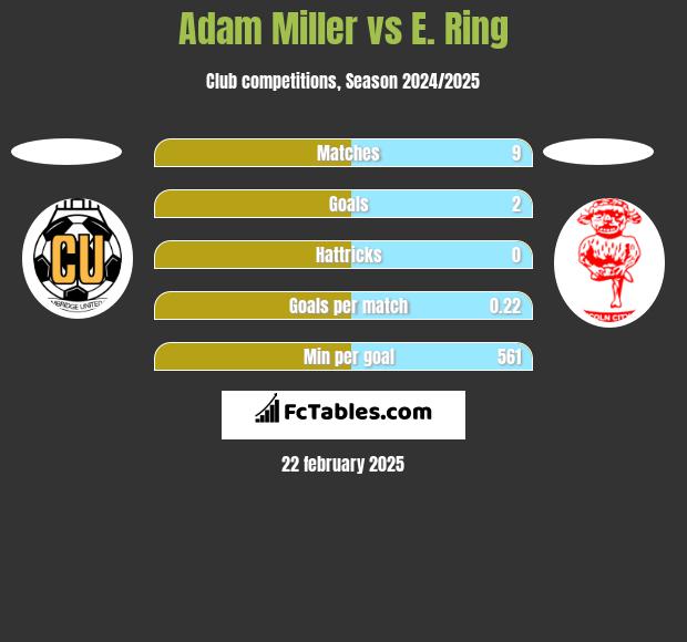 Adam Miller vs E. Ring h2h player stats