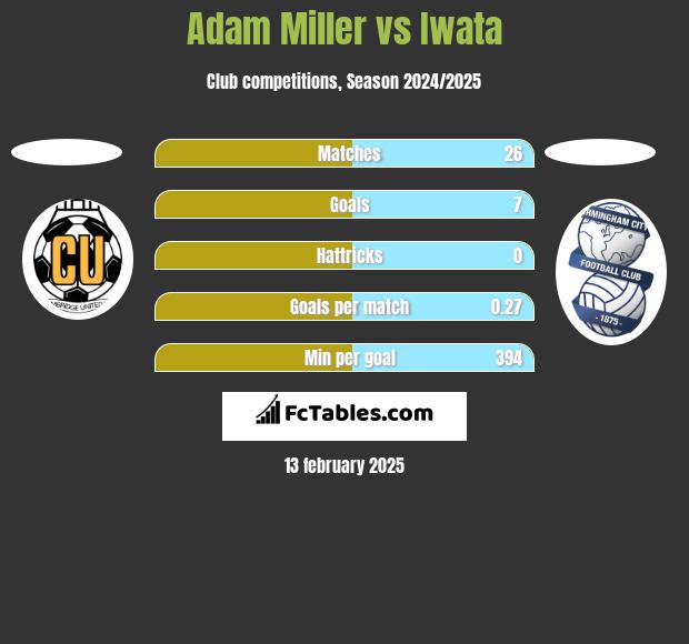 Adam Miller vs Iwata h2h player stats