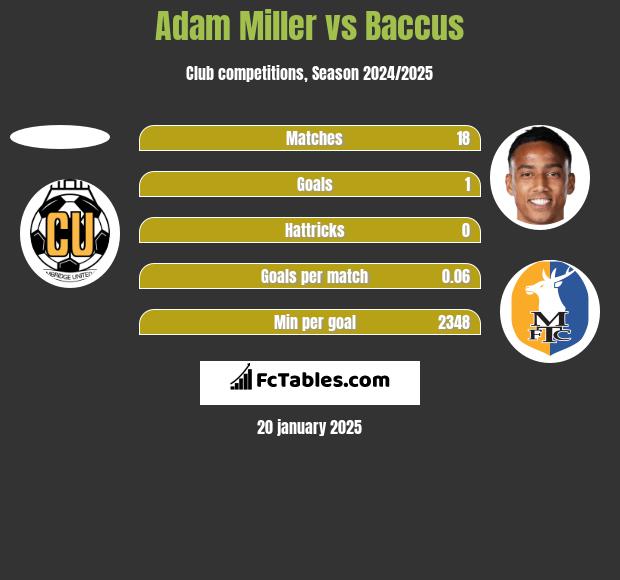 Adam Miller vs Baccus h2h player stats