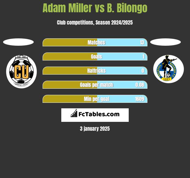 Adam Miller vs B. Bilongo h2h player stats