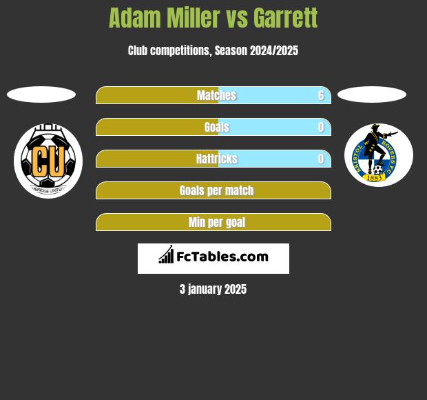 Adam Miller vs Garrett h2h player stats