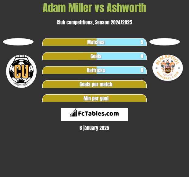 Adam Miller vs Ashworth h2h player stats