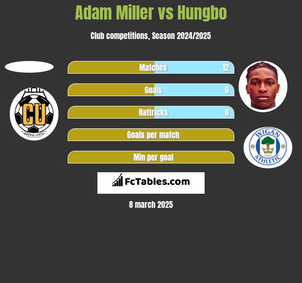 Adam Miller vs Hungbo h2h player stats