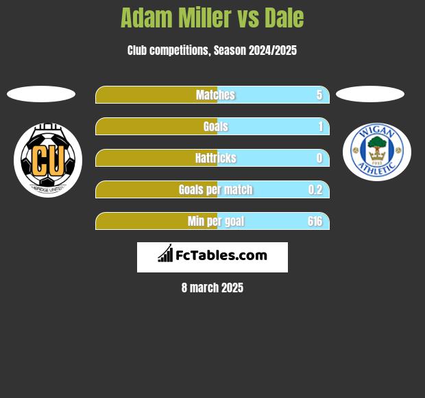 Adam Miller vs Dale h2h player stats