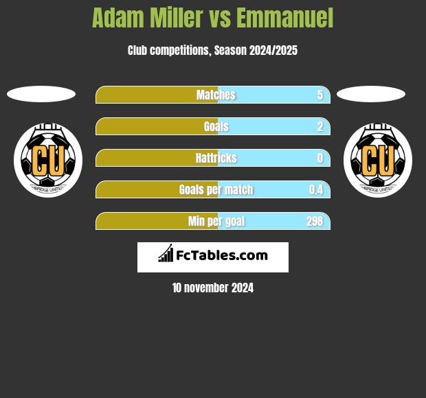 Adam Miller vs Emmanuel h2h player stats