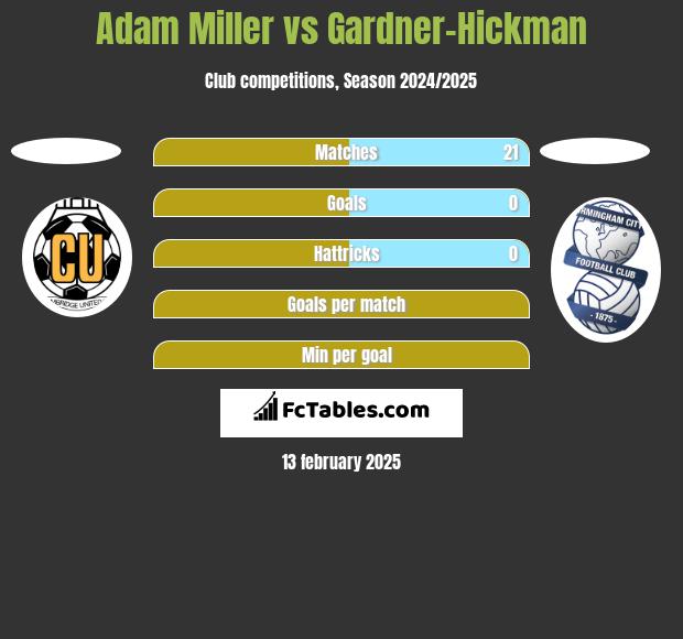 Adam Miller vs Gardner-Hickman h2h player stats