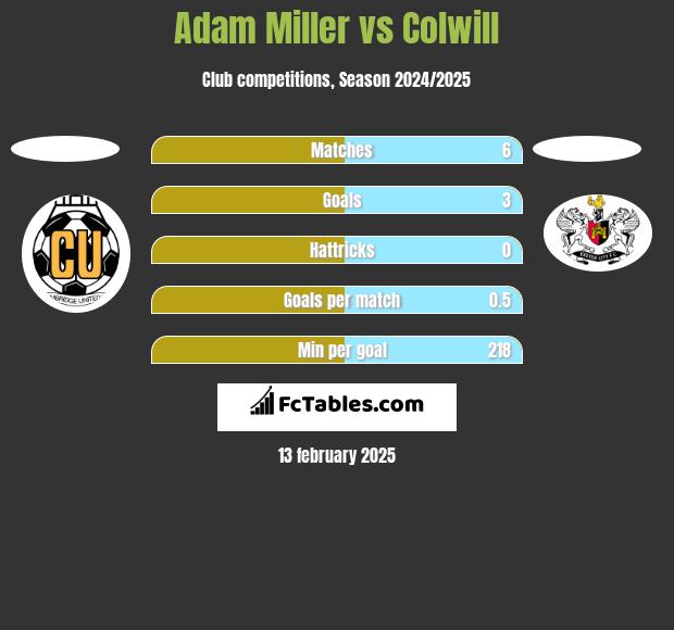 Adam Miller vs Colwill h2h player stats