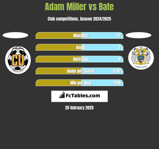 Adam Miller vs Bate h2h player stats