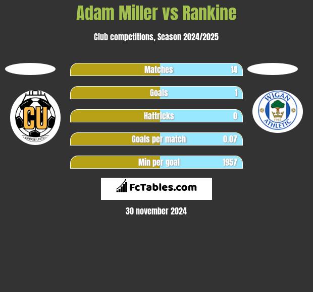 Adam Miller vs Rankine h2h player stats