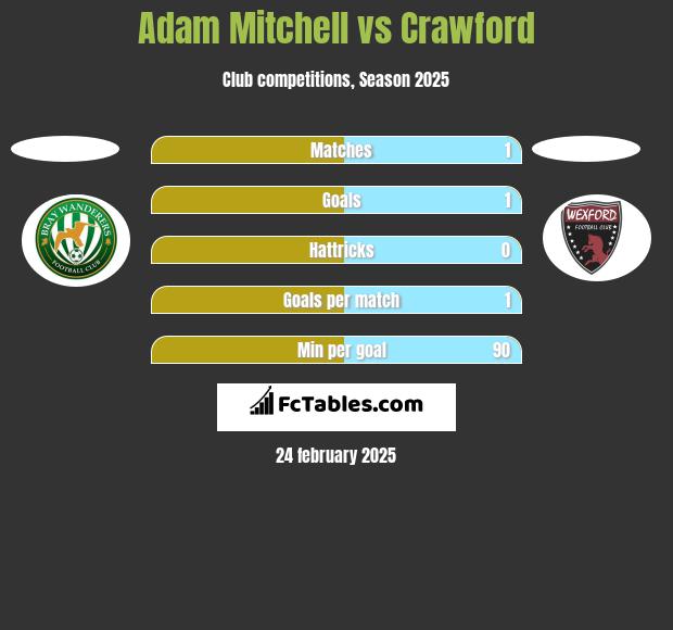 Adam Mitchell vs Crawford h2h player stats