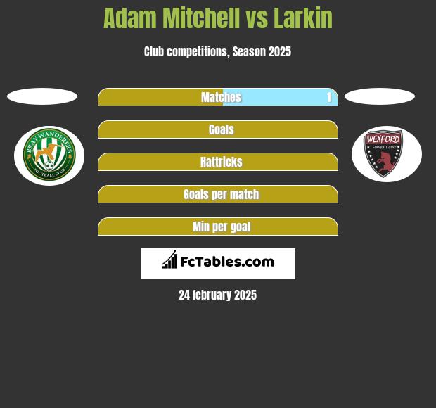 Adam Mitchell vs Larkin h2h player stats