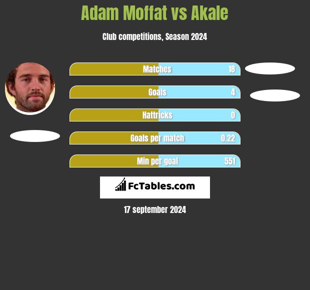 Adam Moffat vs Akale h2h player stats