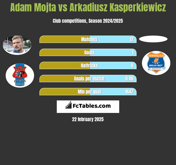 Adam Mójta vs Arkadiusz Kasperkiewicz h2h player stats