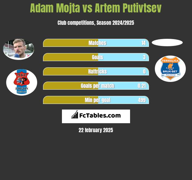 Adam Mójta vs Artem Putivtsev h2h player stats