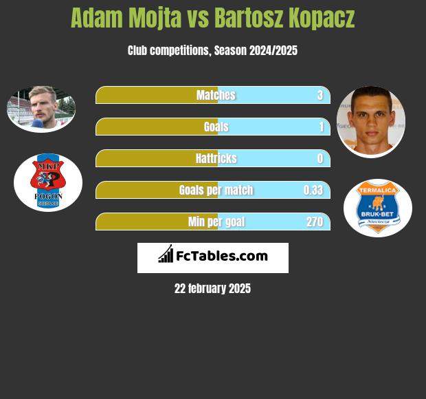 Adam Mójta vs Bartosz Kopacz h2h player stats