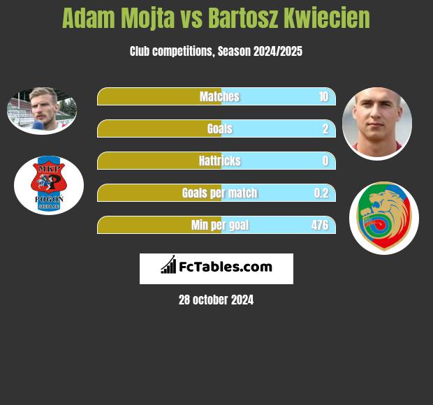 Adam Mojta vs Bartosz Kwiecien h2h player stats