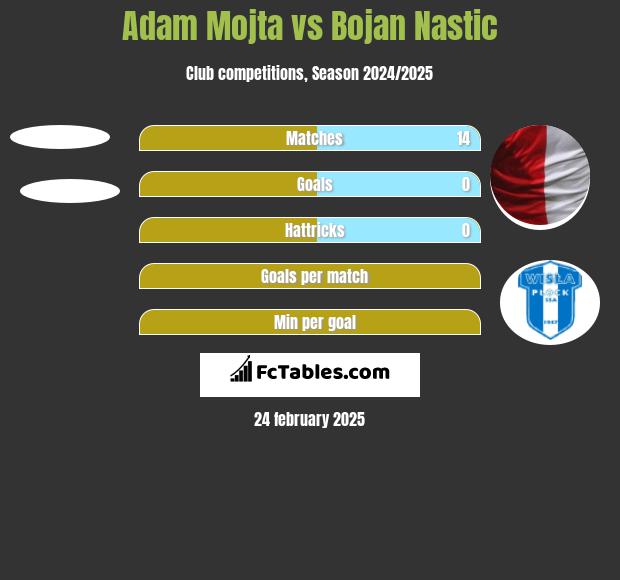 Adam Mójta vs Bojan Nastic h2h player stats