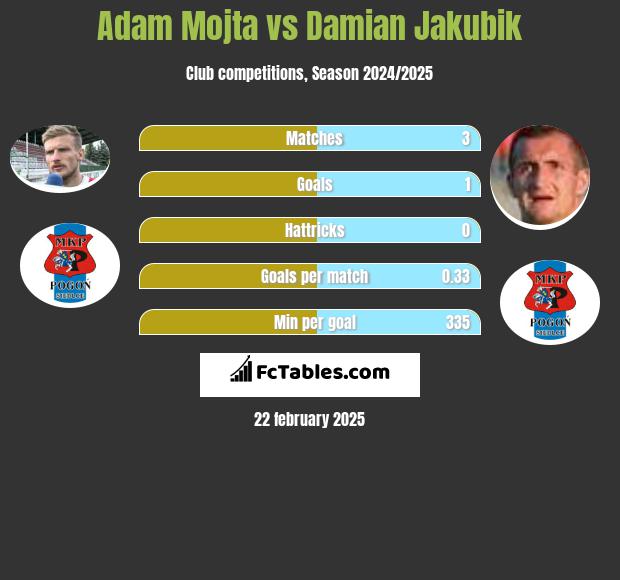 Adam Mojta vs Damian Jakubik h2h player stats