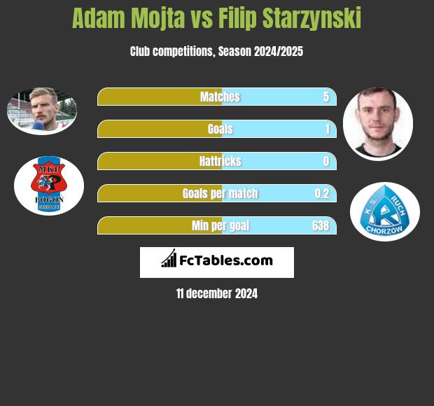 Adam Mójta vs Filip Starzyński h2h player stats