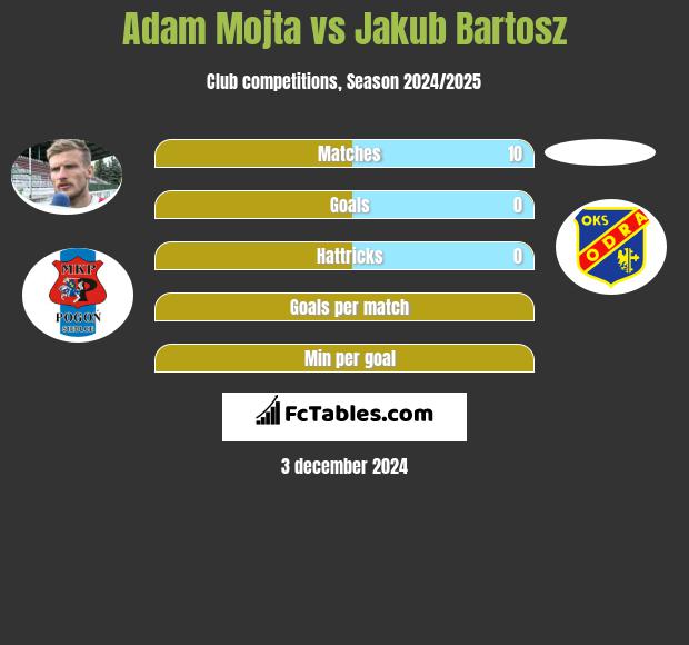 Adam Mójta vs Jakub Bartosz h2h player stats