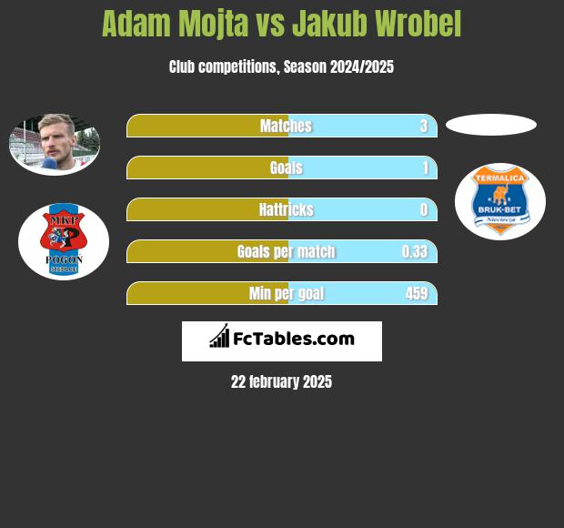 Adam Mójta vs Jakub Wróbel h2h player stats