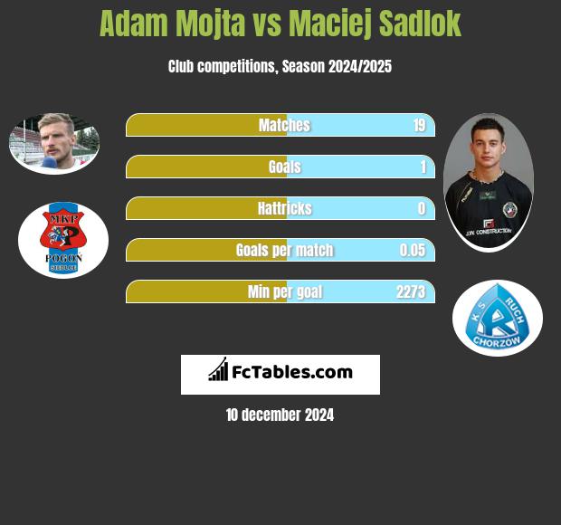 Adam Mojta vs Maciej Sadlok h2h player stats