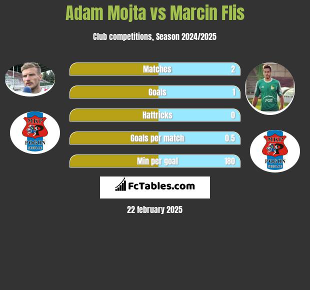 Adam Mojta vs Marcin Flis h2h player stats