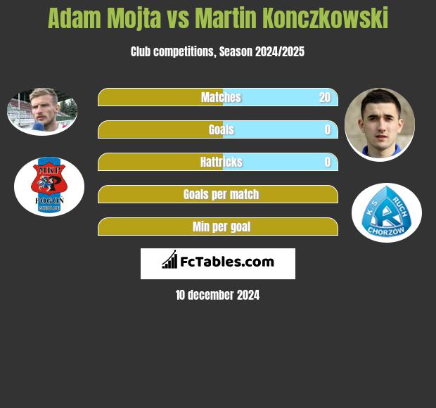 Adam Mojta vs Martin Konczkowski h2h player stats