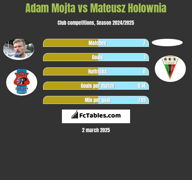 Adam Mójta vs Mateusz Hołownia h2h player stats