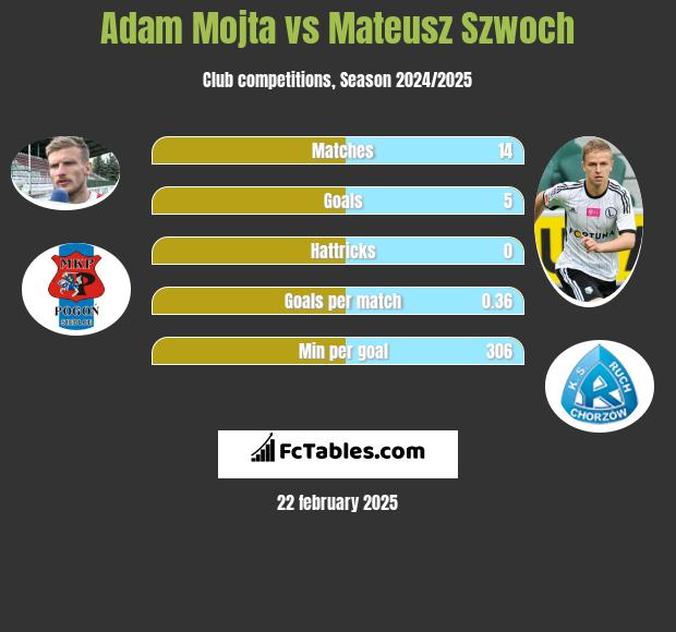 Adam Mójta vs Mateusz Szwoch h2h player stats