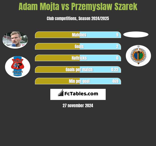 Adam Mójta vs Przemysław Szarek h2h player stats